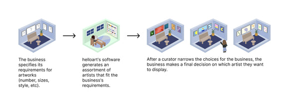 How helloart Matches Artists with Businesses